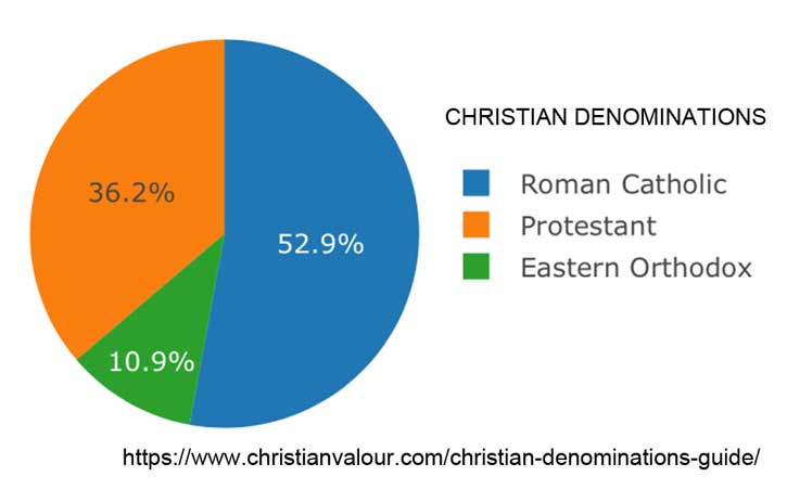 Christian-Denominations